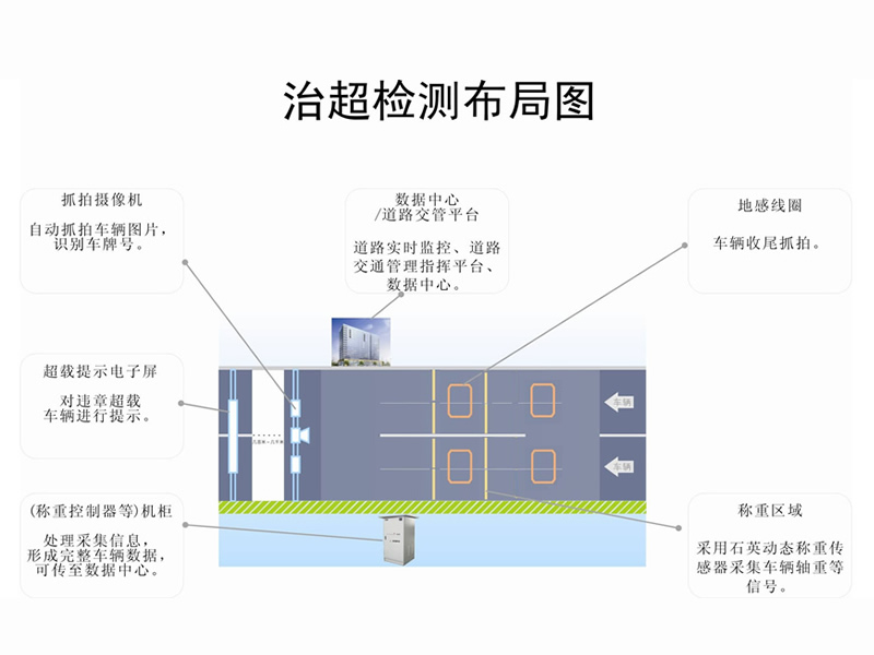 非現(xiàn)場(chǎng)執(zhí)法超限檢測(cè)系統(tǒng)(石英)2