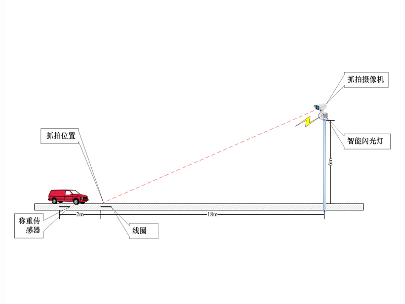 非現(xiàn)場(chǎng)執(zhí)法超限檢測(cè)系統(tǒng)(石英)4